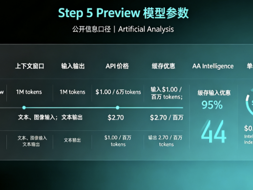 阶跃这次够狠：AA 全球开源前二，价格打到 Claude 的 1/8