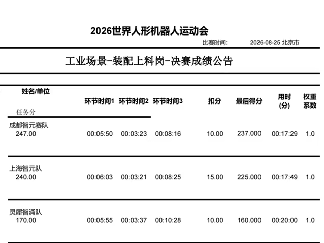 跻身世界人形机器人运动会工业场景赛全国前三，ROSS Harness 以全自主模式突破工业具身智能落地瓶颈