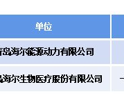 争当“碳”路先锋，海尔双项目入选山东省能源领域推广目录