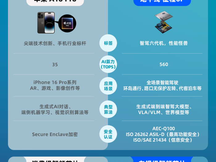 从手机到汽车：车规级与消费级芯片全方位对比，征程6P成智驾领域新标杆