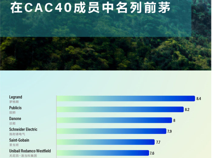 罗格朗集团2024碳中和表现领跑CAC40
