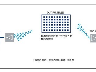 罗德与施瓦茨联合清华大学、行晟科技等多家单位开展RIS技术试验