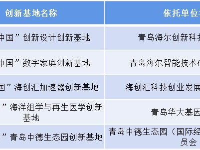 行业唯一！海尔2类平台入选首批“科创中国”创新基地